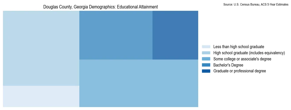 Educational attainment levels of the population in Douglas County, Georgia based on 2023 American Community Survey (ACS) data