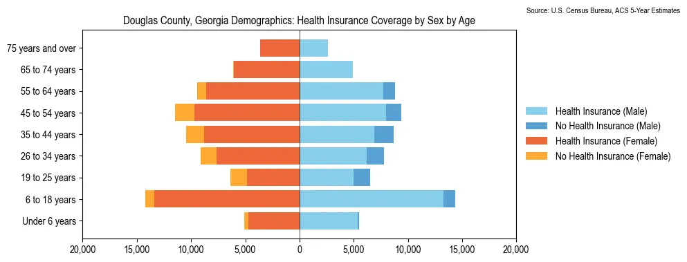 Health insurance coverage by age and sex in Douglas County, Georgia from the 2023 ACS