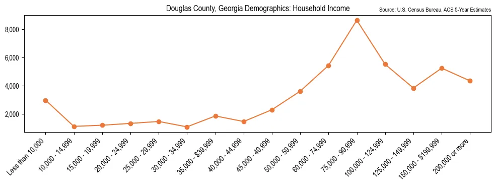 Median and distribution of household income in Douglas County, Georgia based on 2023 American Community Survey (ACS)
