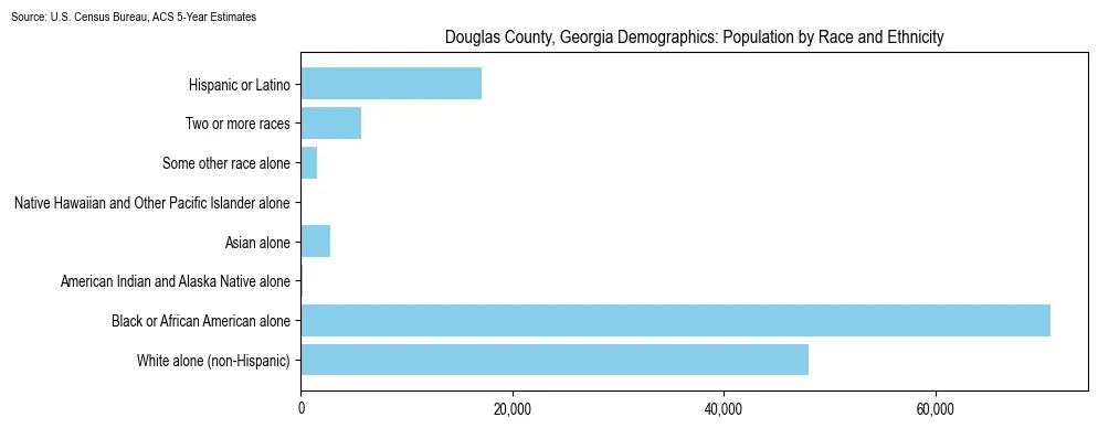 Population by race and ethnicity in Douglas County, Georgia based on 2023 U.S. Census Bureau ACS data