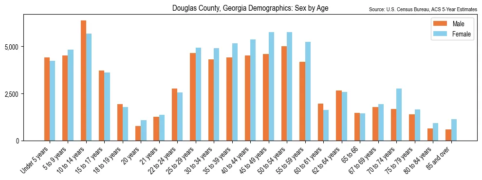Population by age and sex in Douglas County, Georgia, based on 2023 ACS data