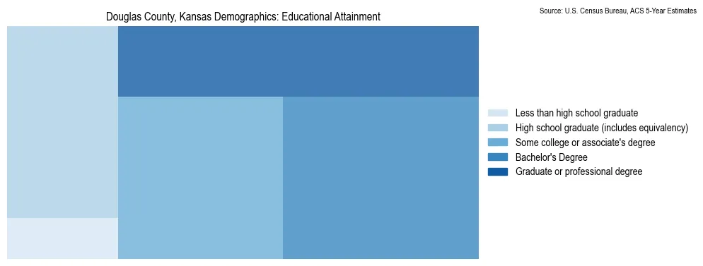 Educational attainment levels of the population in Douglas County, Kansas based on 2023 American Community Survey (ACS) data