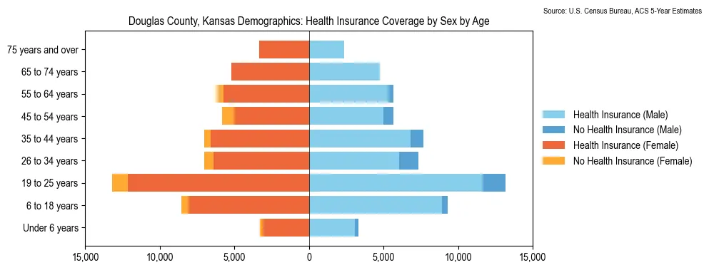 Health insurance coverage by age and sex in Douglas County, Kansas from the 2023 ACS