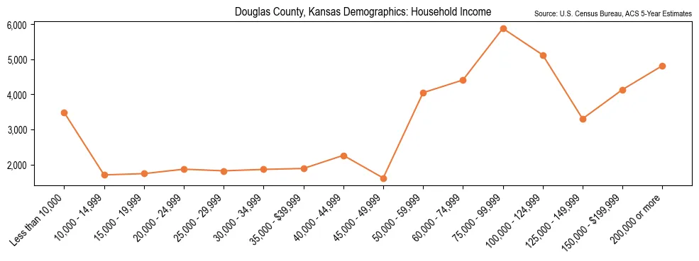 Median and distribution of household income in Douglas County, Kansas based on 2023 American Community Survey (ACS)