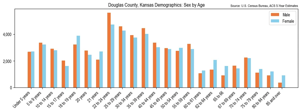 Population by age and sex in Douglas County, Kansas, based on 2023 ACS data