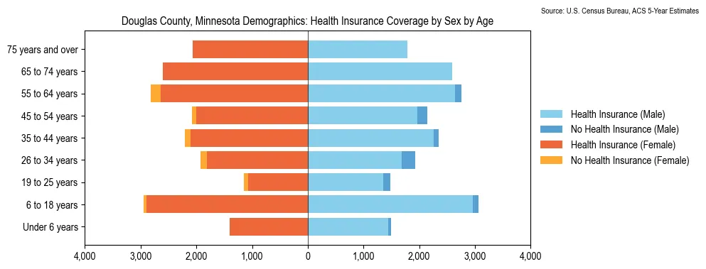 Health insurance coverage by age and sex in Douglas County, Minnesota from the 2023 ACS