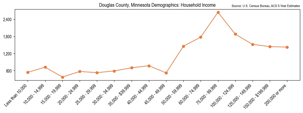 Median and distribution of household income in Douglas County, Minnesota based on 2023 American Community Survey (ACS)
