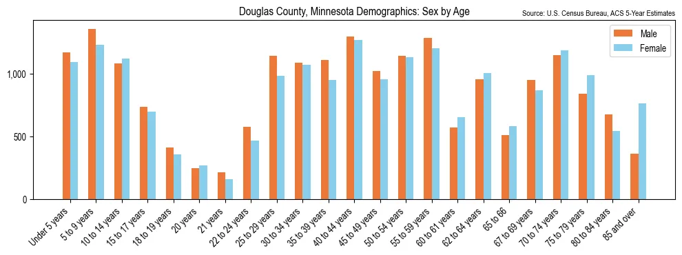 Population by age and sex in Douglas County, Minnesota, based on 2023 ACS data