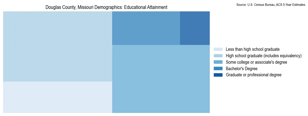 Educational attainment levels of the population in Douglas County, Missouri based on 2023 American Community Survey (ACS) data
