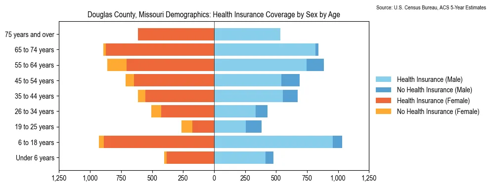 Health insurance coverage by age and sex in Douglas County, Missouri from the 2023 ACS