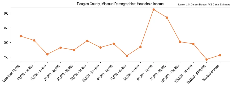 Median and distribution of household income in Douglas County, Missouri based on 2023 American Community Survey (ACS)