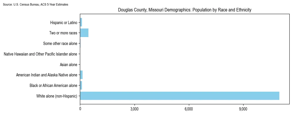 Population by race and ethnicity in Douglas County, Missouri based on 2023 U.S. Census Bureau ACS data