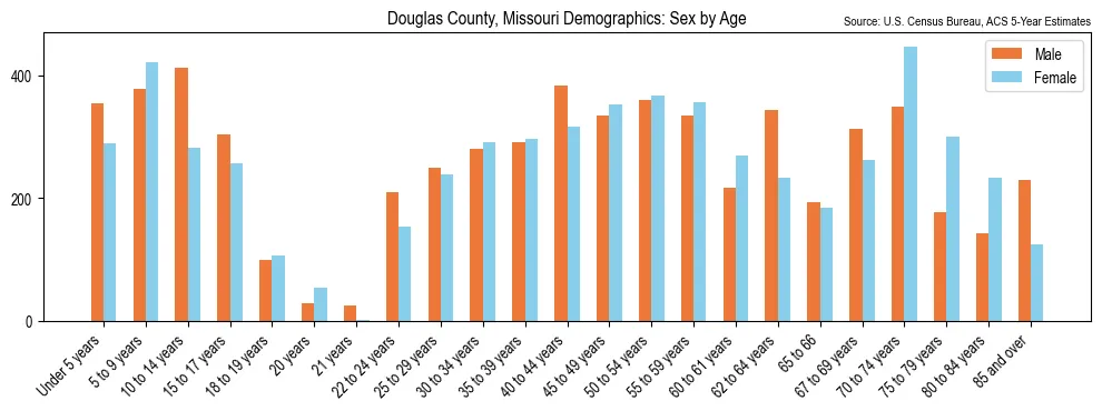 Population by age and sex in Douglas County, Missouri, based on 2023 ACS data