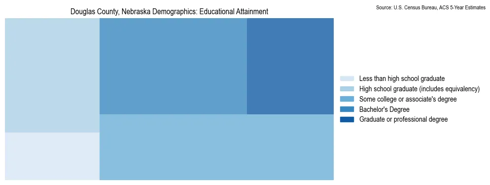 Educational attainment levels of the population in Douglas County, Nebraska based on 2023 American Community Survey (ACS) data