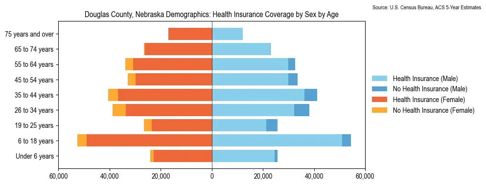 Health insurance coverage by age and sex in Douglas County, Nebraska from the 2023 ACS
