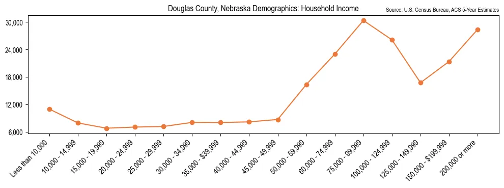 Median and distribution of household income in Douglas County, Nebraska based on 2023 American Community Survey (ACS)