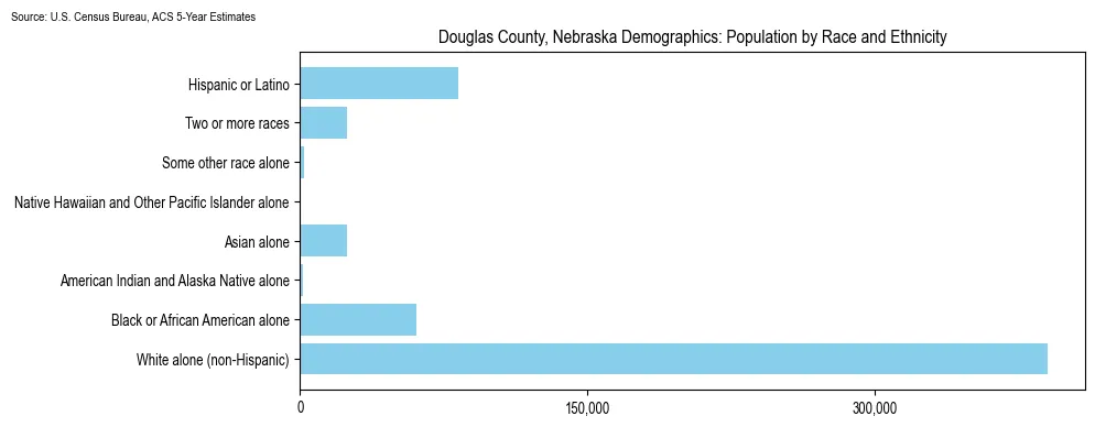 Population by race and ethnicity in Douglas County, Nebraska based on 2023 U.S. Census Bureau ACS data
