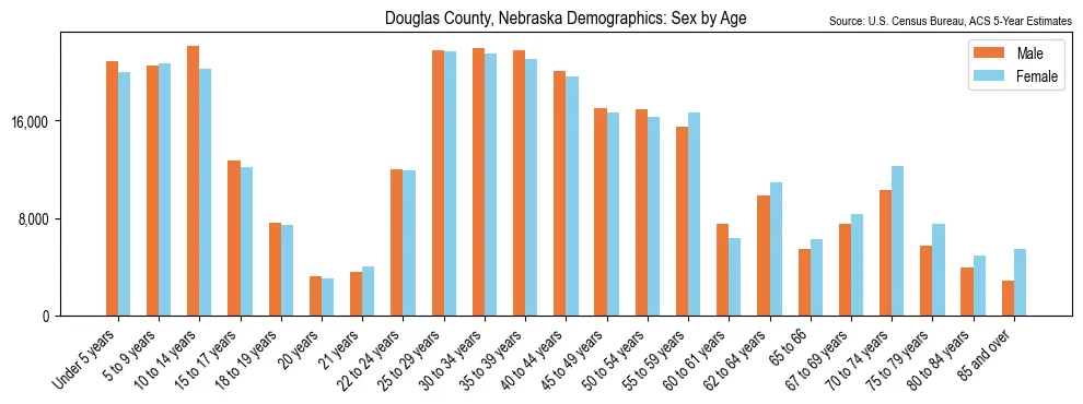 Population by age and sex in Douglas County, Nebraska, based on 2023 ACS data