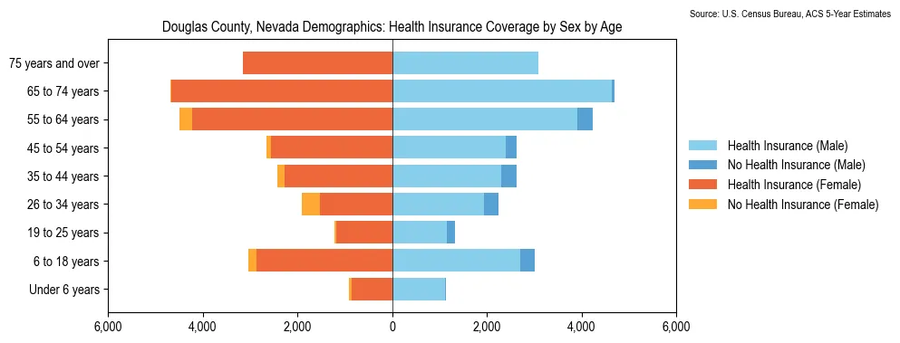 Health insurance coverage by age and sex in Douglas County, Nevada from the 2023 ACS