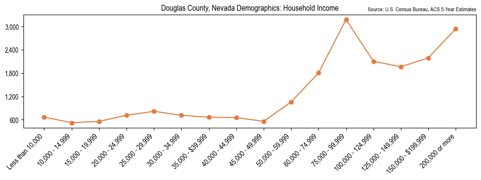 Median and distribution of household income in Douglas County, Nevada based on 2023 American Community Survey (ACS)