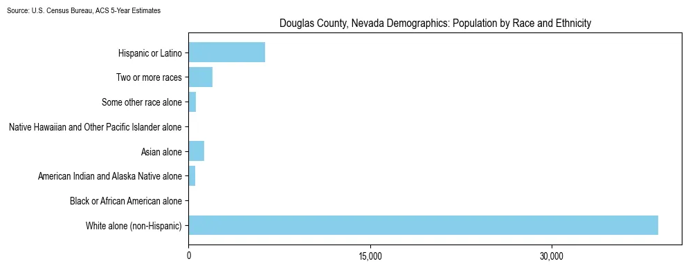 Population by race and ethnicity in Douglas County, Nevada based on 2023 U.S. Census Bureau ACS data