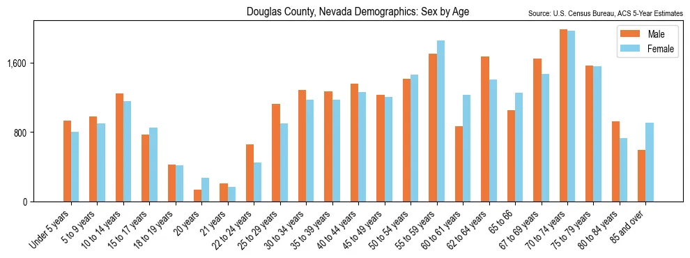 Population by age and sex in Douglas County, Nevada, based on 2023 ACS data
