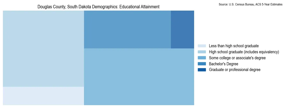Educational attainment levels of the population in Douglas County, South Dakota based on 2023 American Community Survey (ACS) data