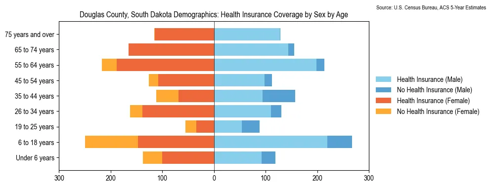 Health insurance coverage by age and sex in Douglas County, South Dakota from the 2023 ACS