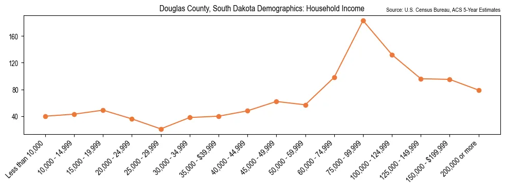 Median and distribution of household income in Douglas County, South Dakota based on 2023 American Community Survey (ACS)