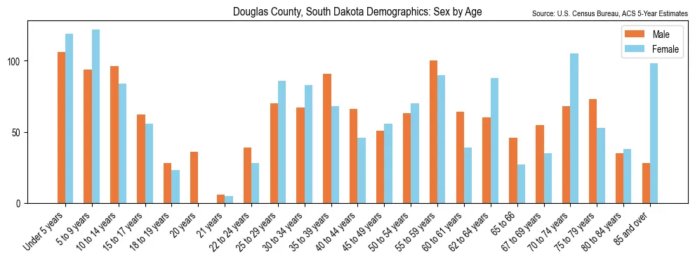 Population by age and sex in Douglas County, South Dakota, based on 2023 ACS data