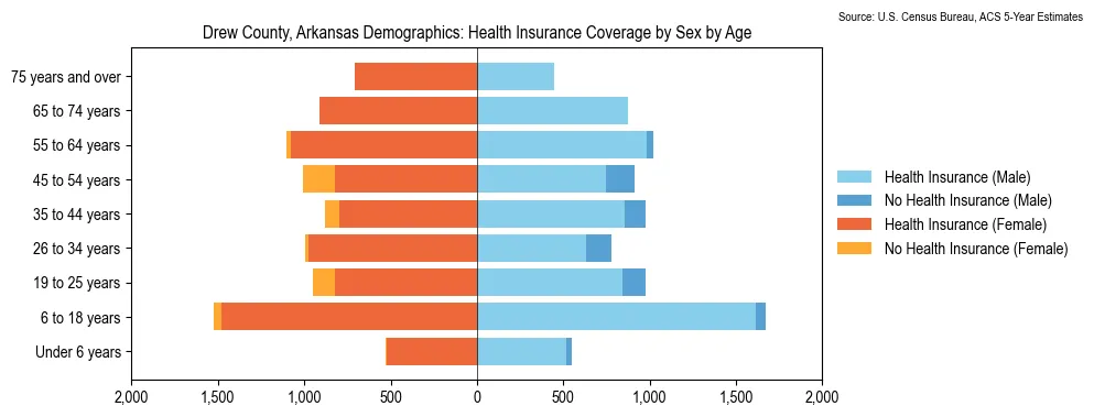 Health insurance coverage by age and sex in Drew County, Arkansas from the 2023 ACS