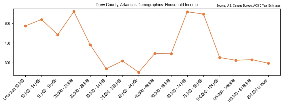 Median and distribution of household income in Drew County, Arkansas based on 2023 American Community Survey (ACS)
