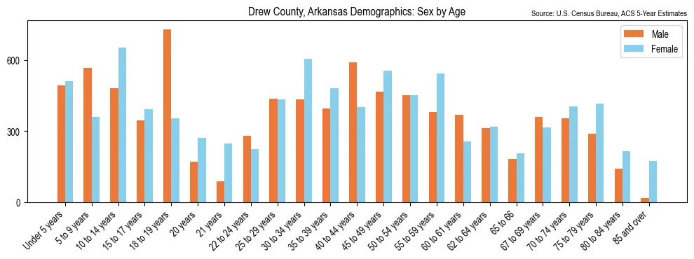 Population by age and sex in Drew County, Arkansas, based on 2023 ACS data
