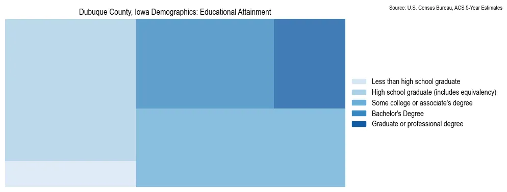 Educational attainment levels of the population in Dubuque County, Iowa based on 2023 American Community Survey (ACS) data