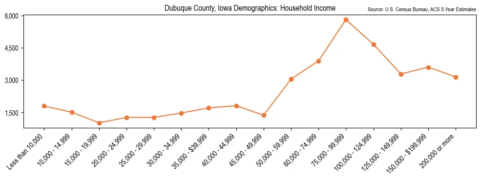 Median and distribution of household income in Dubuque County, Iowa based on 2023 American Community Survey (ACS)