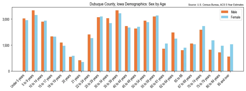 Population by age and sex in Dubuque County, Iowa, based on 2023 ACS data