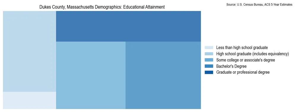 Educational attainment levels of the population in Dukes County, Massachusetts based on 2023 American Community Survey (ACS) data