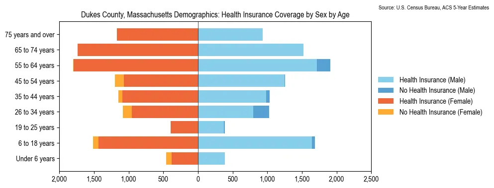 Health insurance coverage by age and sex in Dukes County, Massachusetts from the 2023 ACS