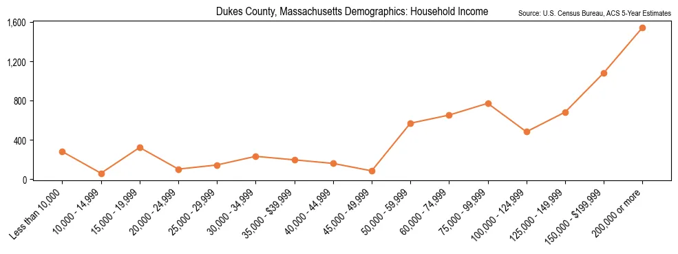 Median and distribution of household income in Dukes County, Massachusetts based on 2023 American Community Survey (ACS)
