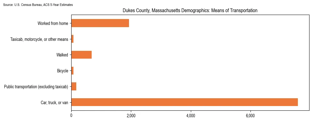How people commute to work in Dukes County, Massachusetts based on 2023 U.S. Census Bureau ACS data on transportation methods