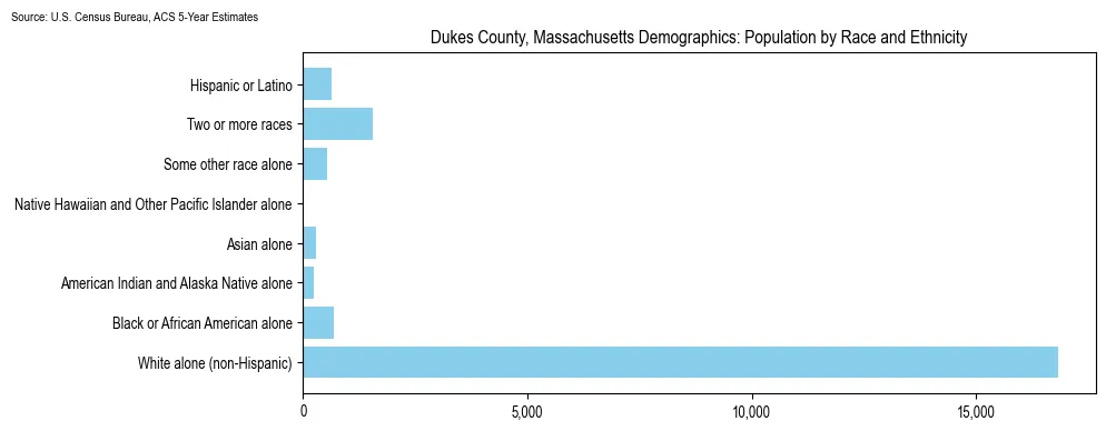Population by race and ethnicity in Dukes County, Massachusetts based on 2023 U.S. Census Bureau ACS data