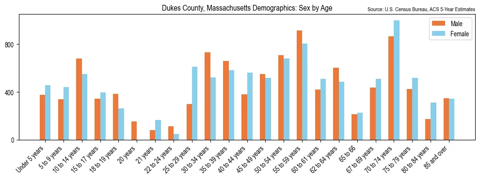 Population by age and sex in Dukes County, Massachusetts, based on 2023 ACS data