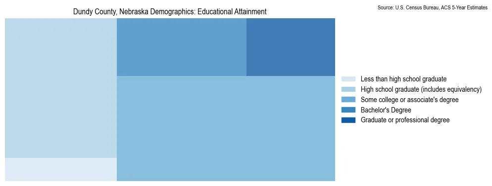 Educational attainment levels of the population in Dundy County, Nebraska based on 2023 American Community Survey (ACS) data