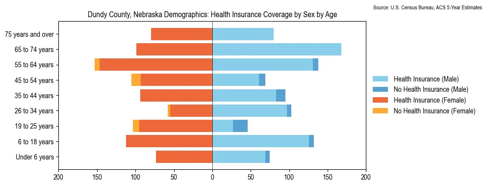 Health insurance coverage by age and sex in Dundy County, Nebraska from the 2023 ACS
