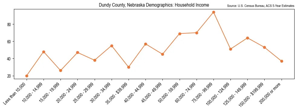 Median and distribution of household income in Dundy County, Nebraska based on 2023 American Community Survey (ACS)