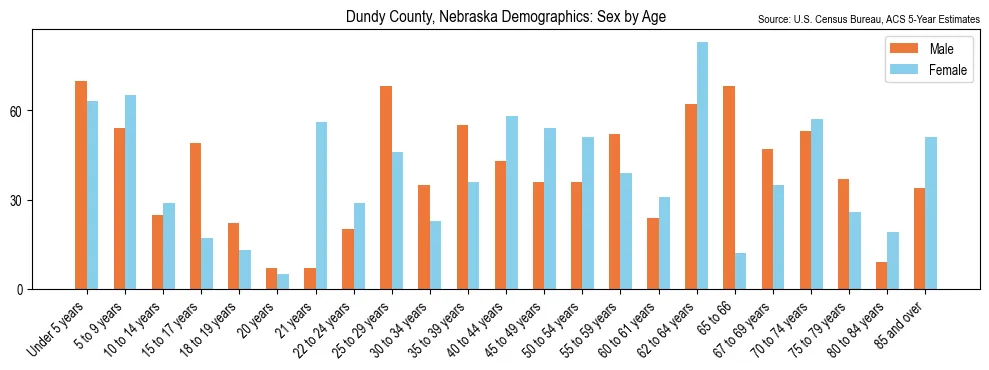 Population by age and sex in Dundy County, Nebraska, based on 2023 ACS data