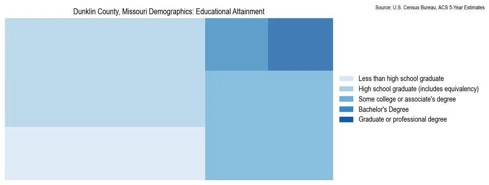 Educational attainment levels of the population in Dunklin County, Missouri based on 2023 American Community Survey (ACS) data