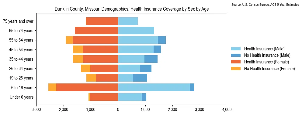 Health insurance coverage by age and sex in Dunklin County, Missouri from the 2023 ACS