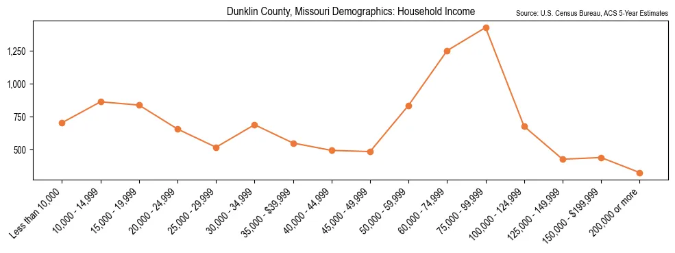 Median and distribution of household income in Dunklin County, Missouri based on 2023 American Community Survey (ACS)