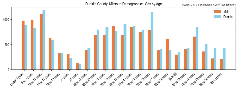 Population by age and sex in Dunklin County, Missouri, based on 2023 ACS data